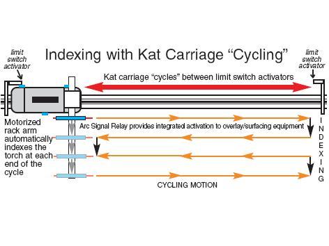 GK-200-FHAI  Gullco KAT Torch Indexing Automation Carriage - Flexible Track (4.2 - 139.1 IPM) - 42v